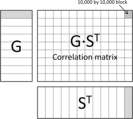 get selection of non sequential columns as matrix np