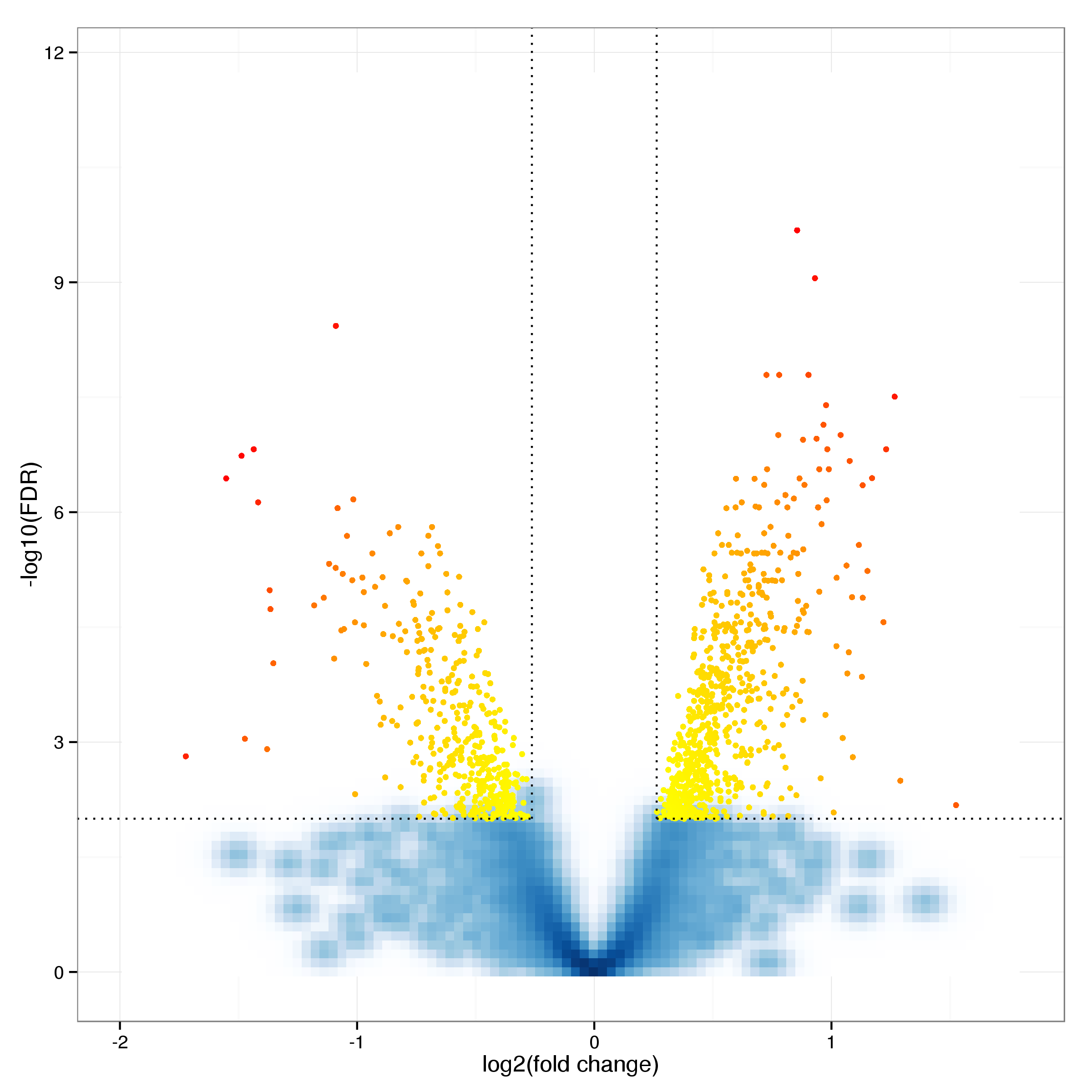 **Figure 17:** Volcano plot of differential expression results between clusters 1 and 2. Probes with an adjusted p-value below 0.01 and a log fold cange of at least 0.5 are shown as yellow and red dots.