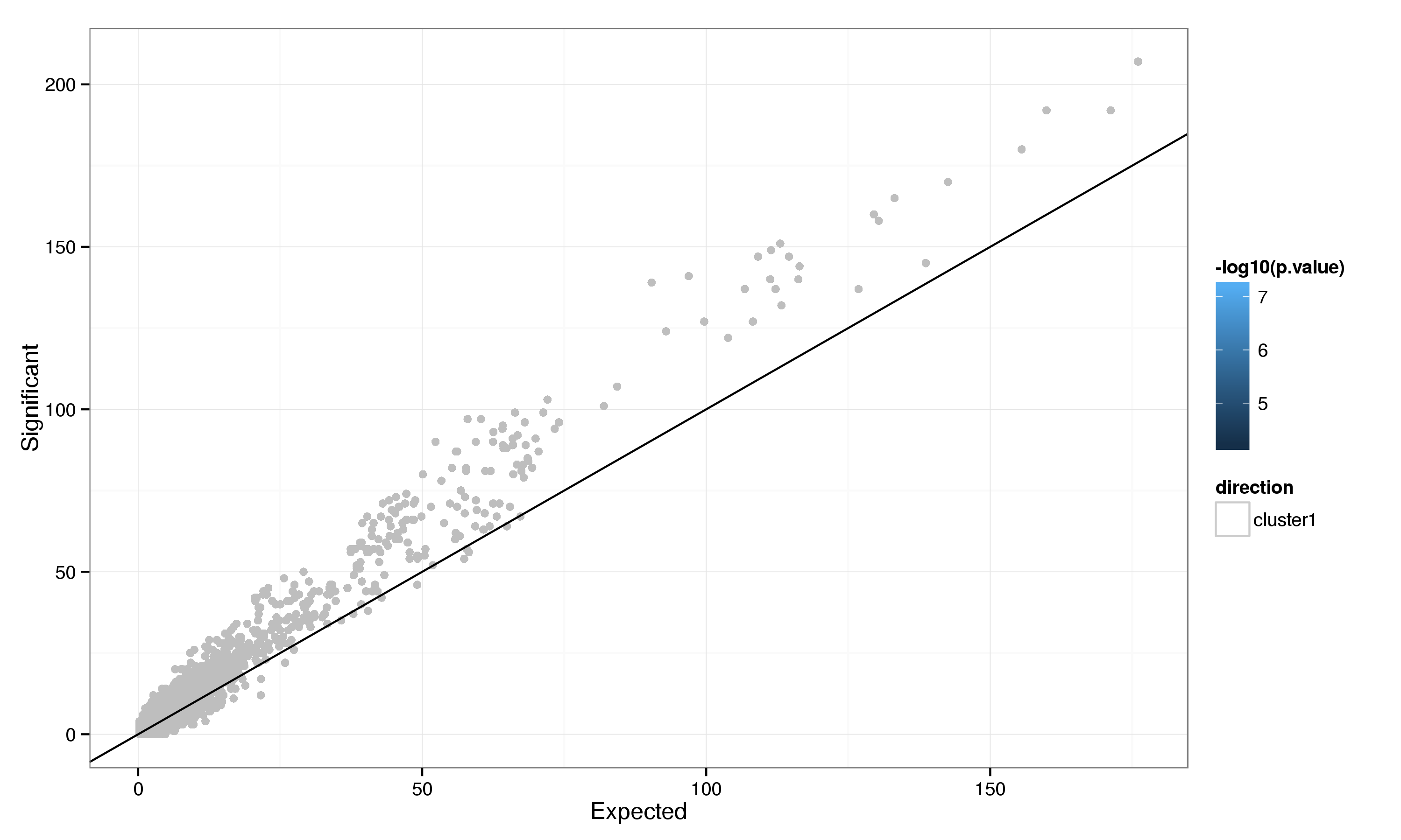 **Figure 11:** GO category enrichment for differentially expressed genes.
