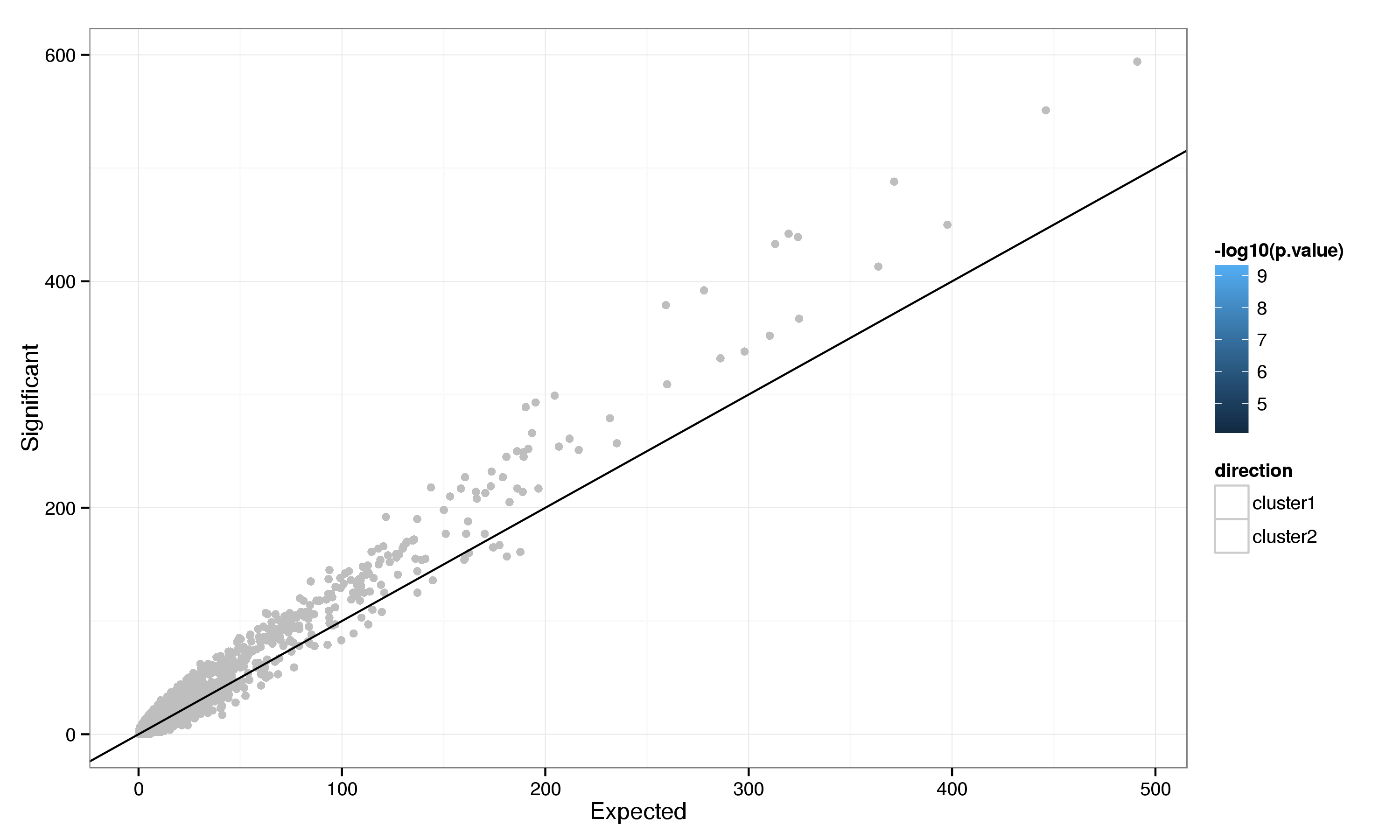 **Figure 19:** GO category enrichment for genes differentially expressed between PLS clusters.