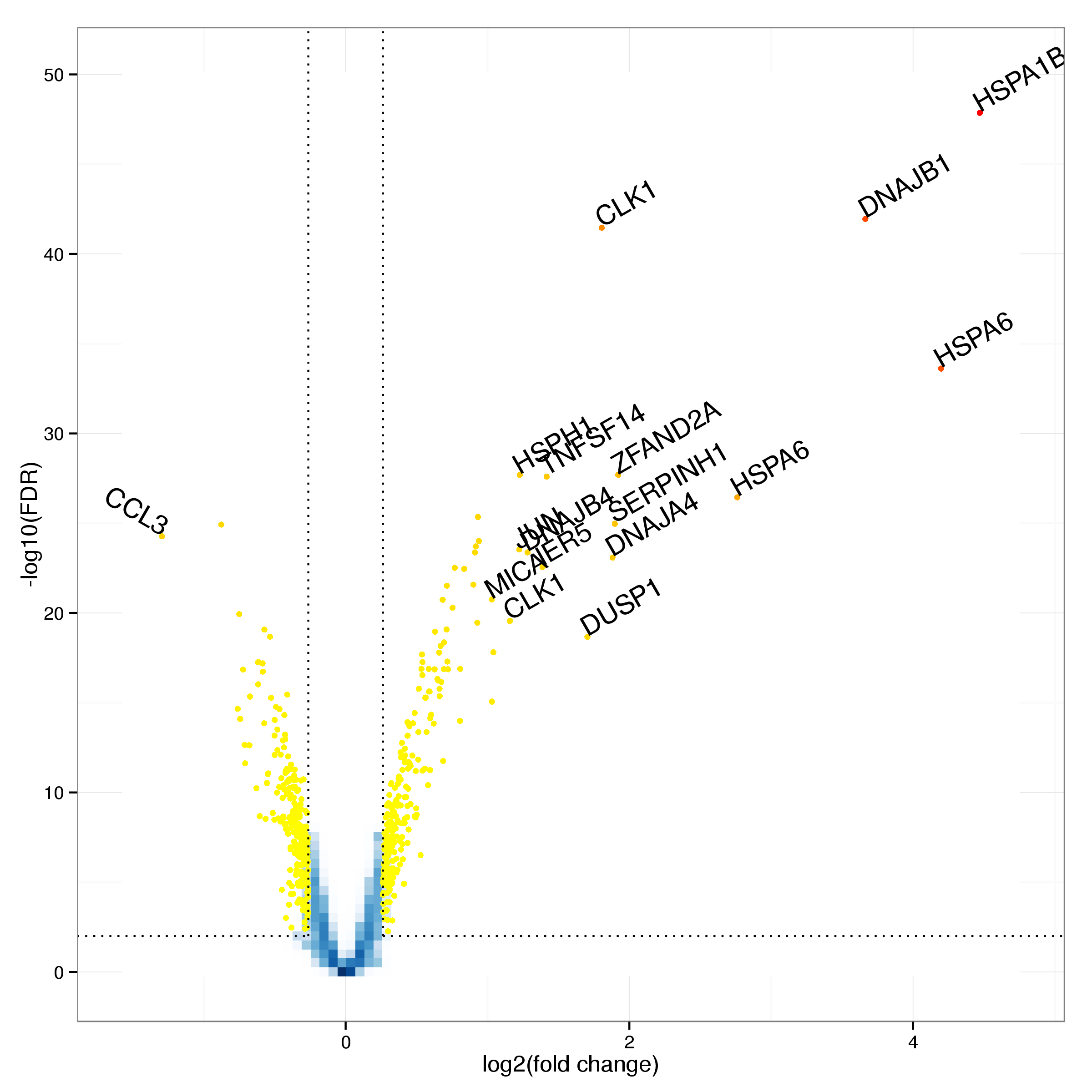 **Figure 9:** Volcano plot of differential expression results. Probes with an adjusted p-value below 0.01 and a log fold cange of at least 0.5 are shown as yellow and red dots. Probes showing particularly strong evidence of changes in gene expression through a combination of p-value and fold change are labelled with the corresponding gene symbol.
