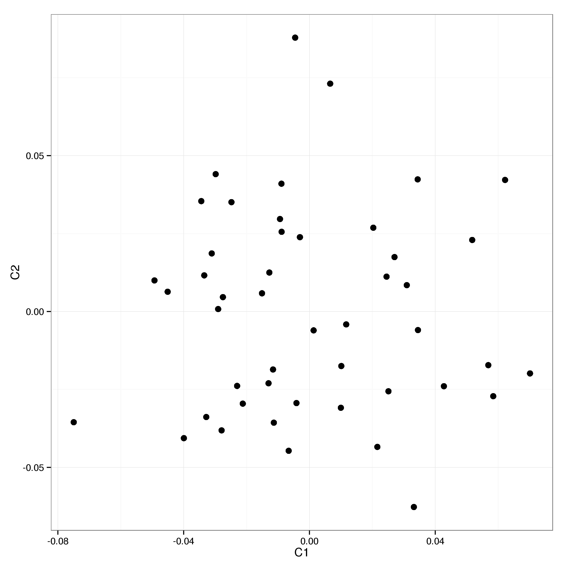 **Figure 5:** MDS plot of samples remaining after genotype QC.