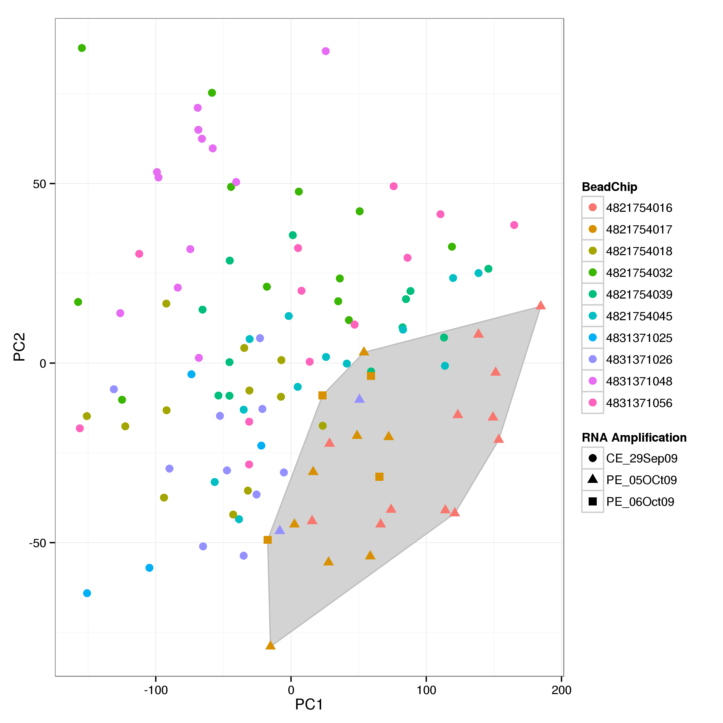**Figure 2:** PCA plot of probe intensities by sample. Colours correspond to different BeadChips while shapes indicate different amplification dates. Samples from the two amplifications in October 2009 are clustered together (highlighted by the grey area).
