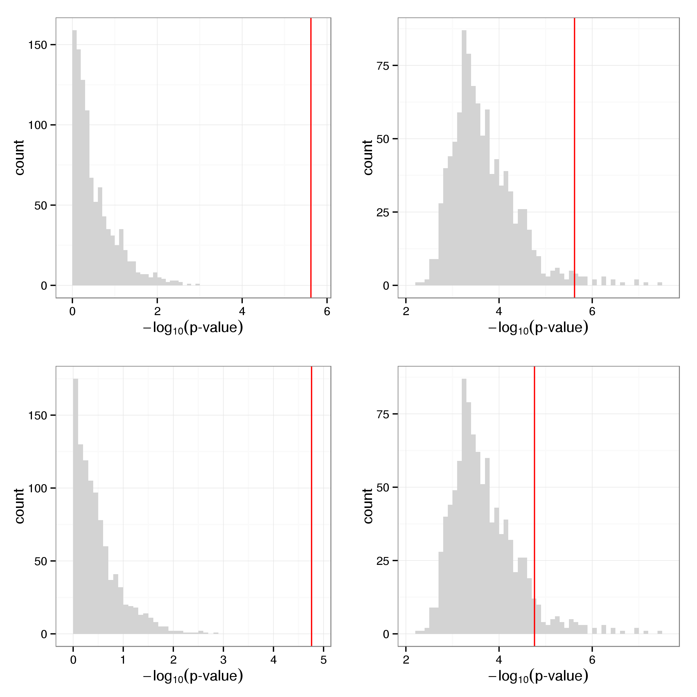 **Figure 14:** P-values observed after permutation of global response phenotype for SNPs rs10509407 (top) and rs12207548 (bottom). The distribution of p-values for each snp after permutation is shown on the left and the minimum p-value observed in each iteration across all SNPs on the right.