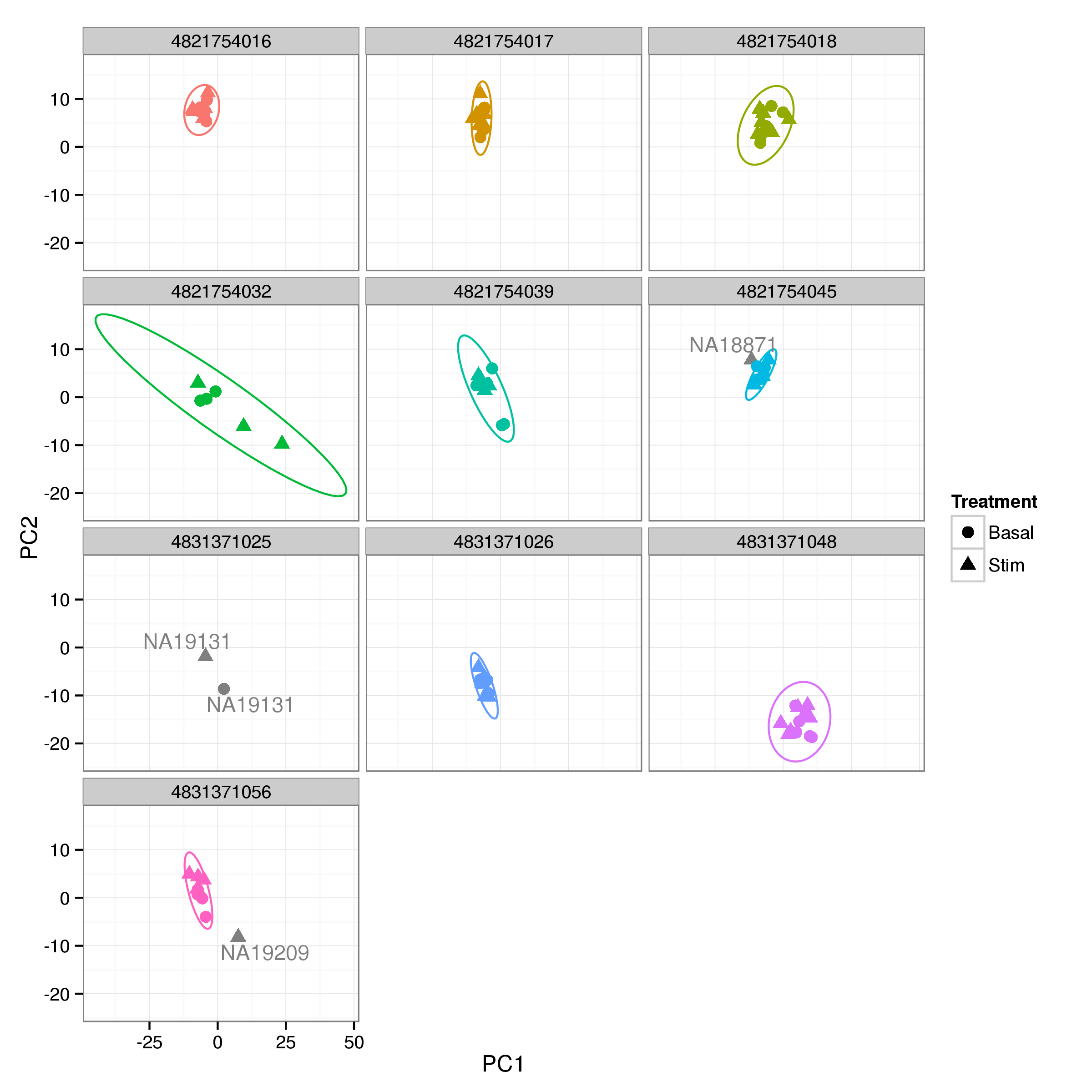 **Figure 6:** PCA plot of normalised gene expression estimates by sample. Each panal is comprised of the remaining samples for a singel BeadChip. For each BeadChip a 99% confidence ellipse is shown. While the majority of samples cluster well within chips some clear ouliers are visible. Variability between chips is relatively high with chips 563403730 and 563403752 appearing distinct from the bulk of the samples.